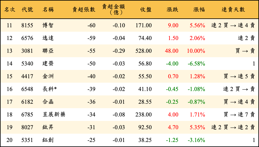 賣超張數及金額
