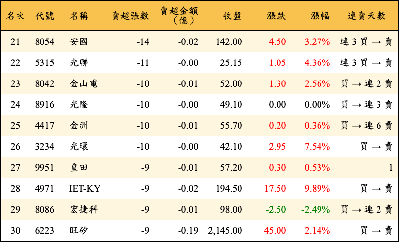 賣超張數及金額