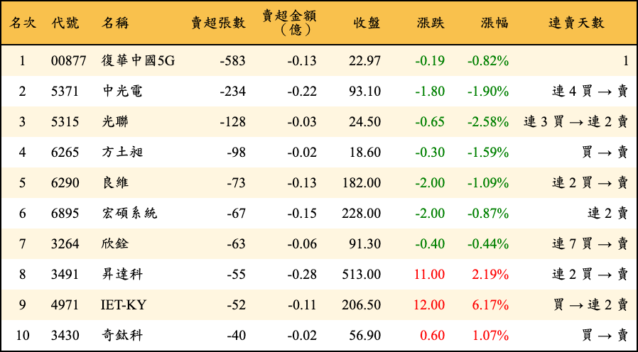 賣超張數及金額