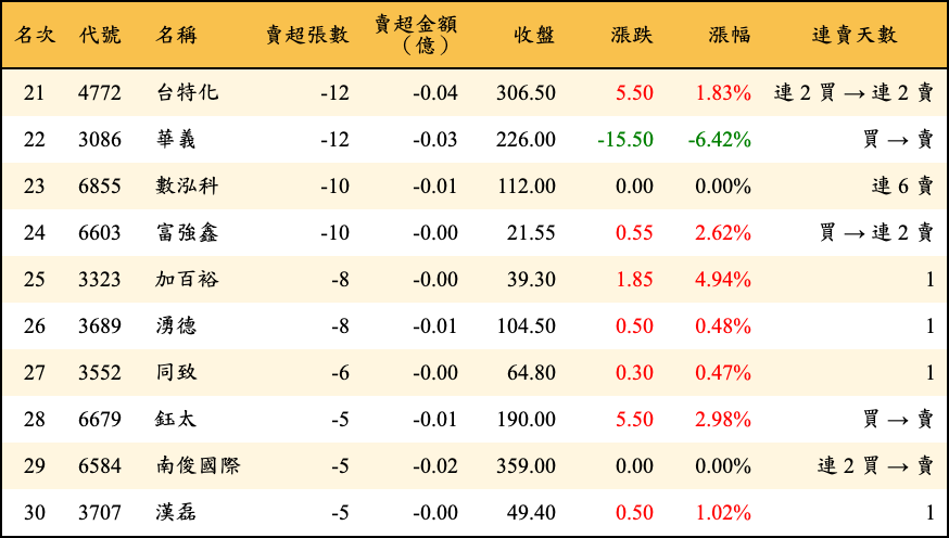 賣超張數及金額