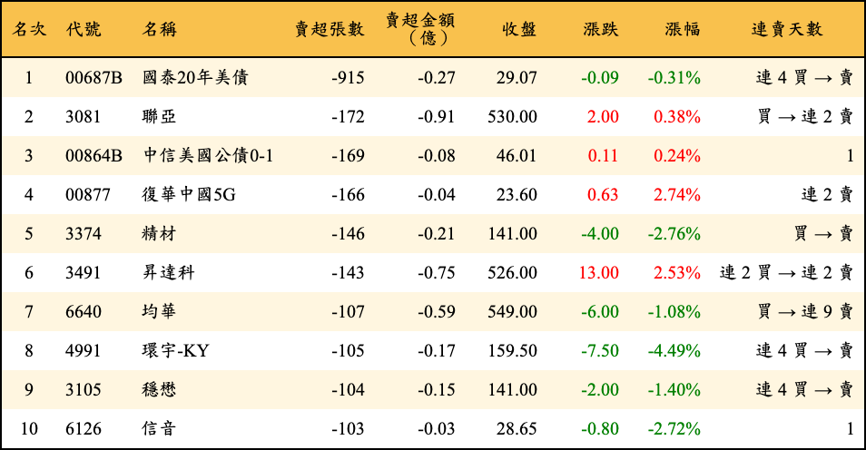 賣超張數及金額