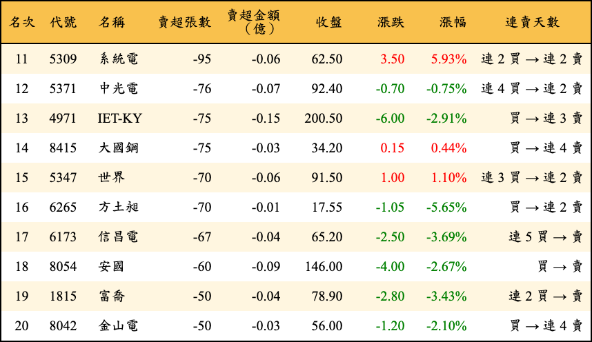 賣超張數及金額