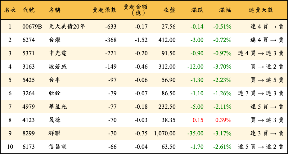 賣超張數及金額