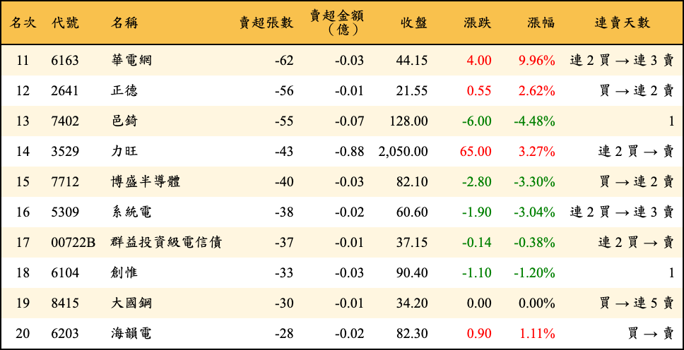 賣超張數及金額