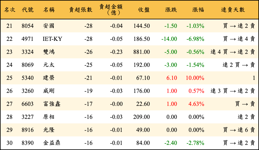 賣超張數及金額