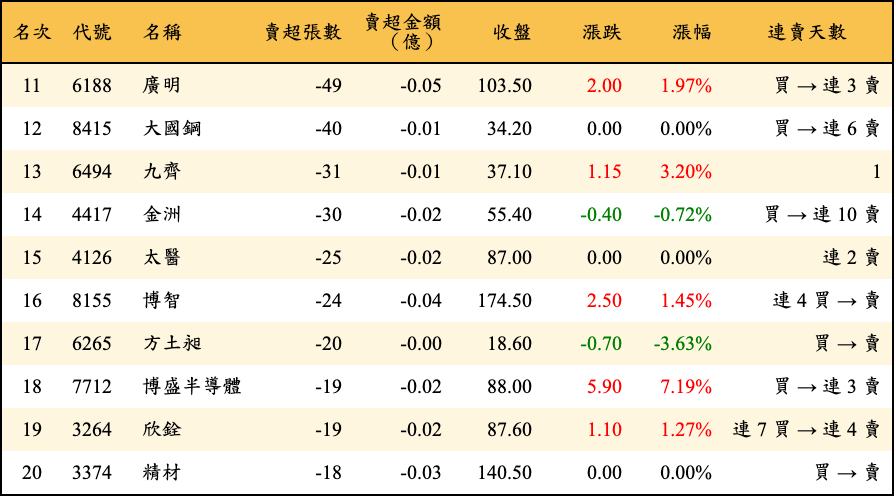 賣超張數及金額