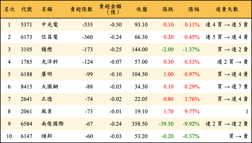 賣超張數及金額