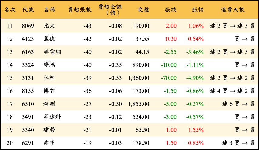 賣超張數及金額