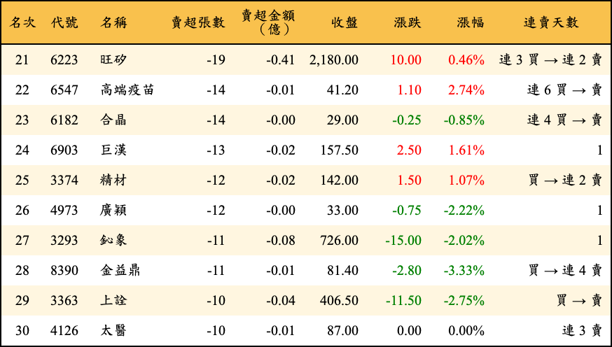賣超張數及金額