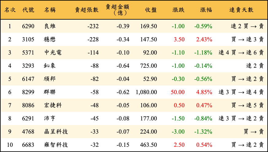 賣超張數及金額
