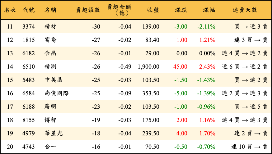 賣超張數及金額