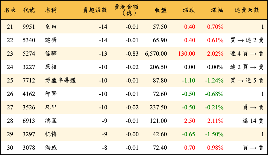 賣超張數及金額