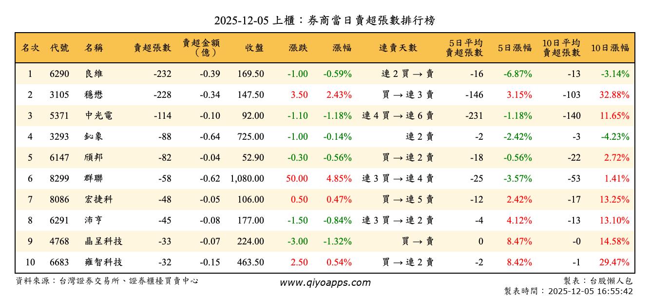 上櫃：券商當日賣超張數排行榜