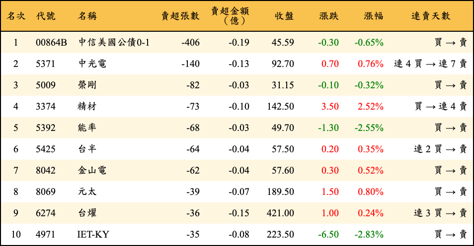 賣超張數及金額