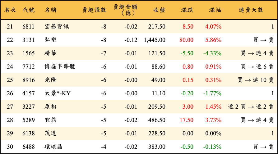 賣超張數及金額