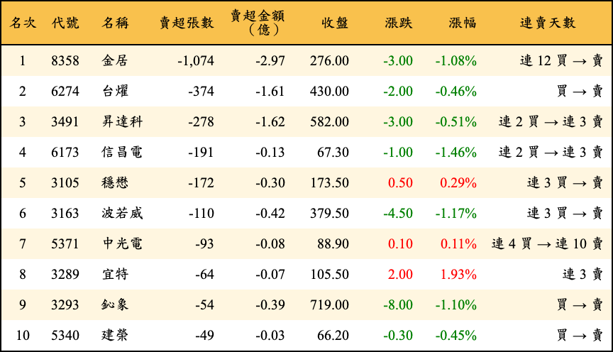 賣超張數及金額
