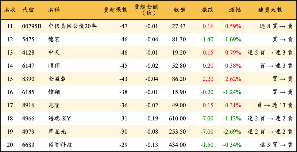 賣超張數及金額