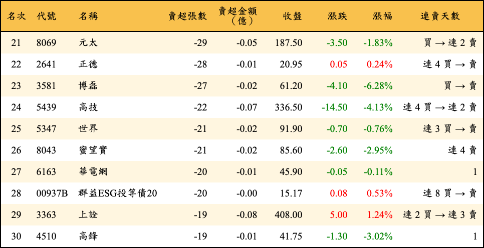 賣超張數及金額