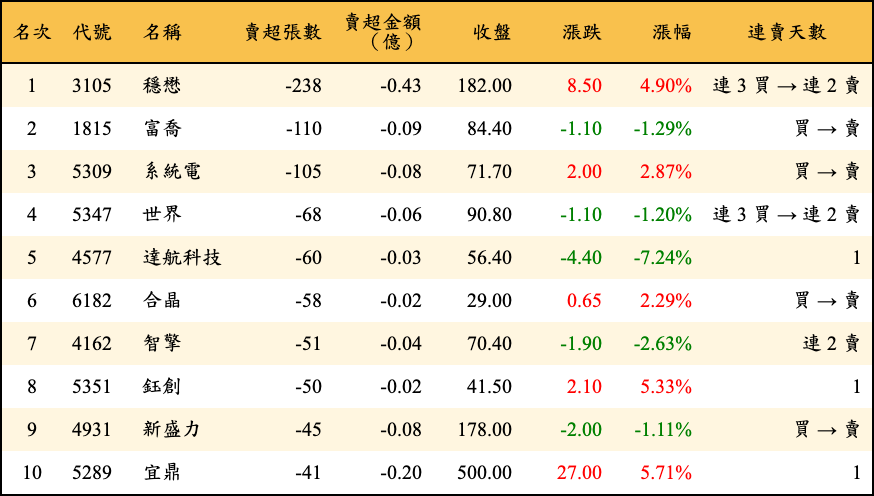 賣超張數及金額