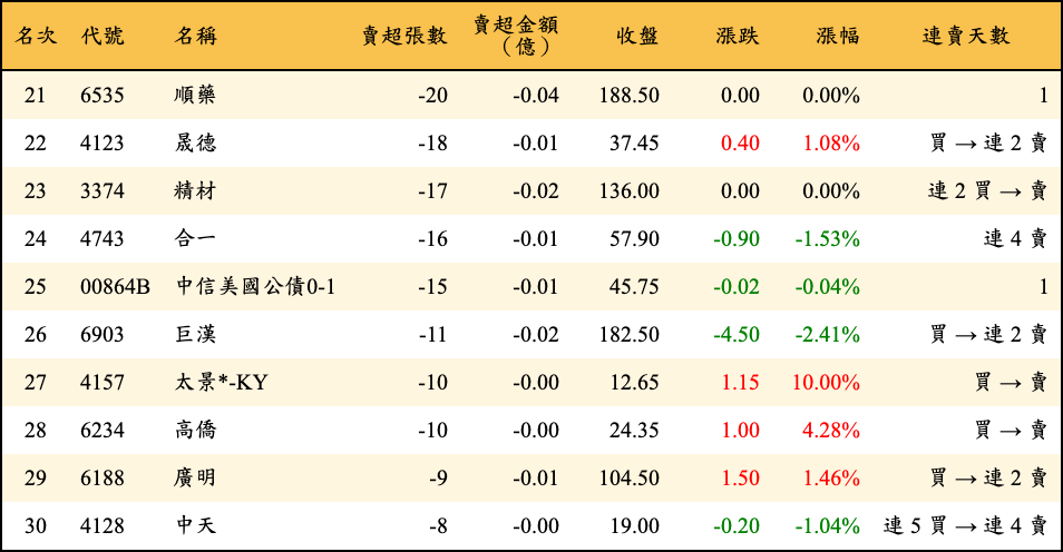 賣超張數及金額