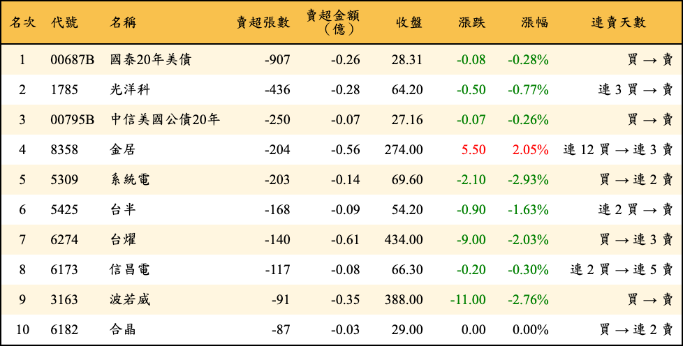 賣超張數及金額