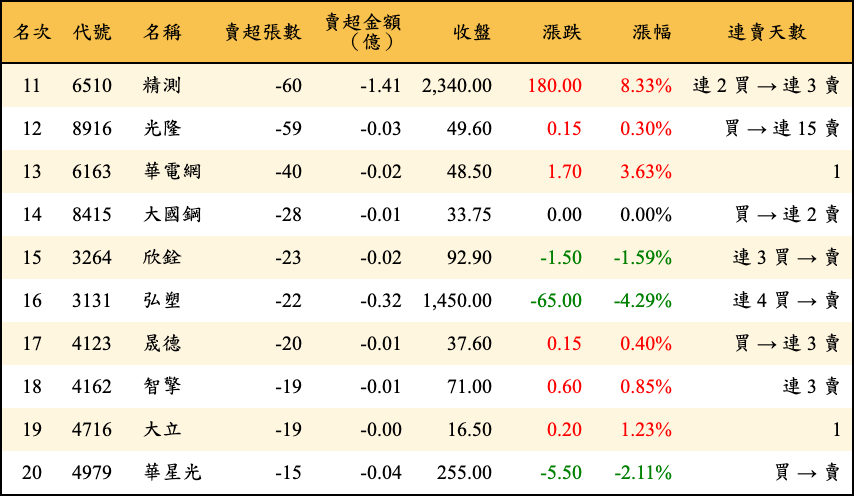 賣超張數及金額