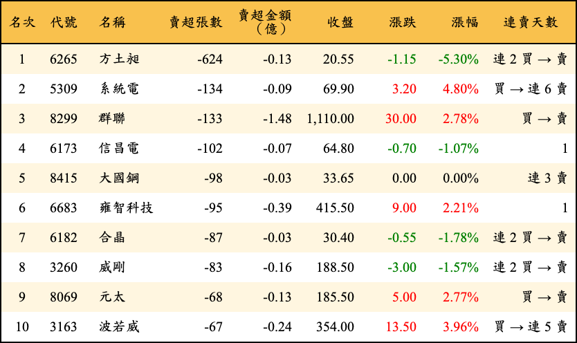 賣超張數及金額