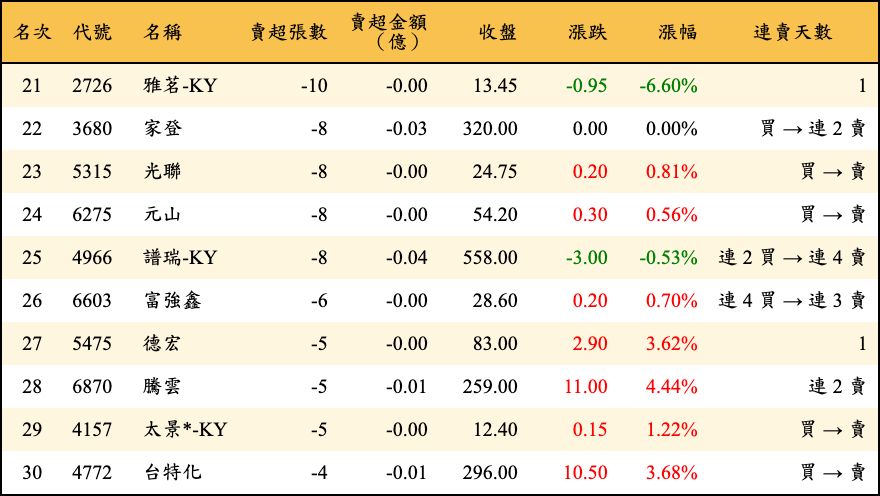 賣超張數及金額