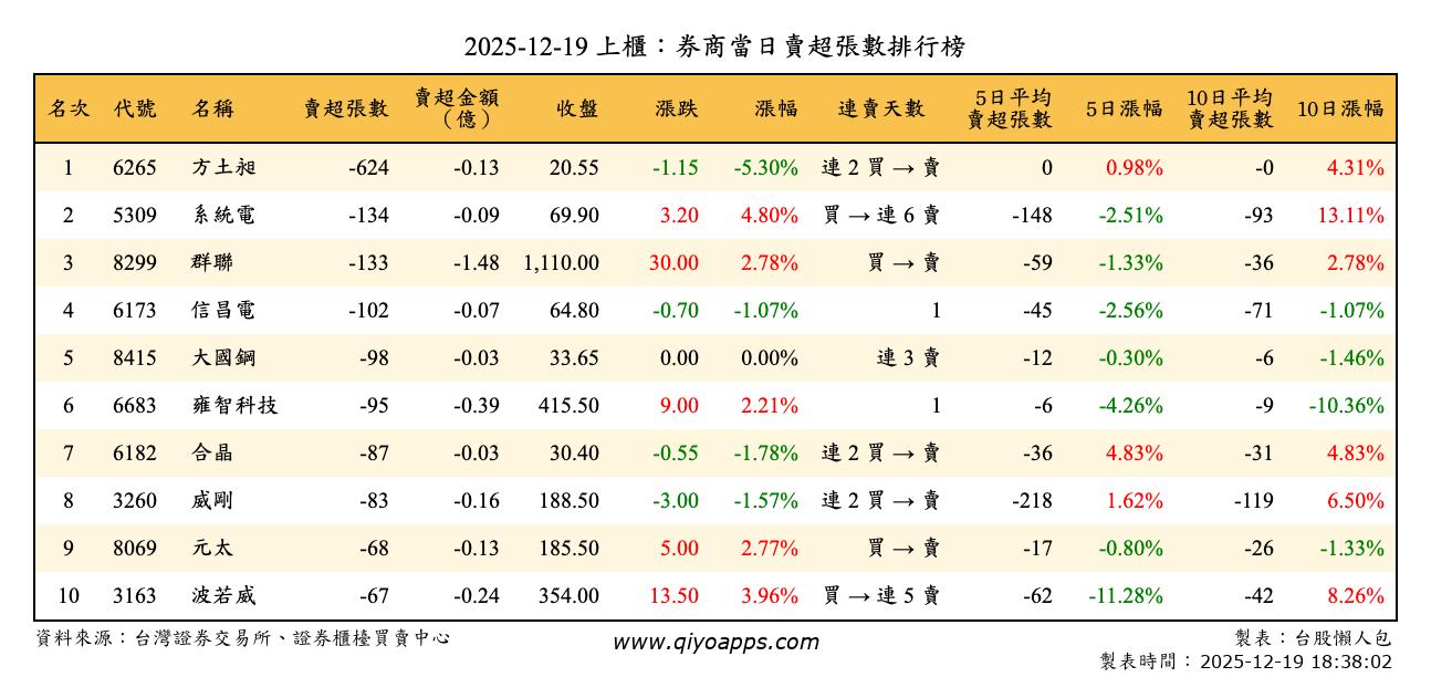 上櫃：券商當日賣超張數排行榜