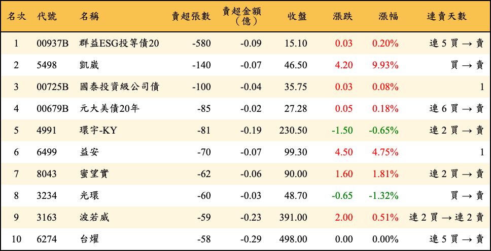 賣超張數及金額