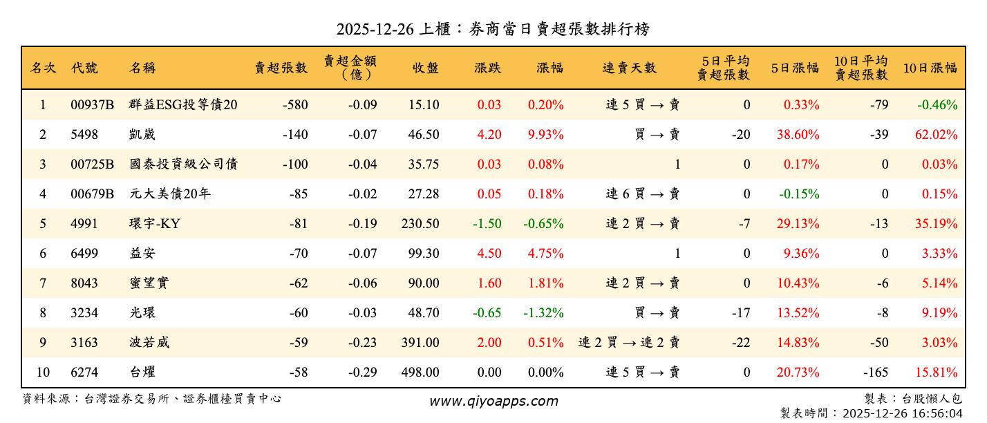 上櫃：券商當日賣超張數排行榜