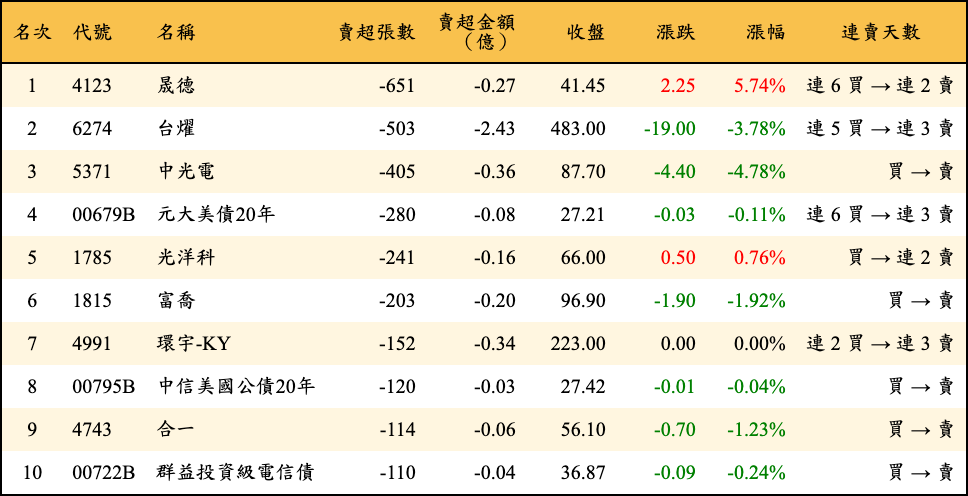 賣超張數及金額