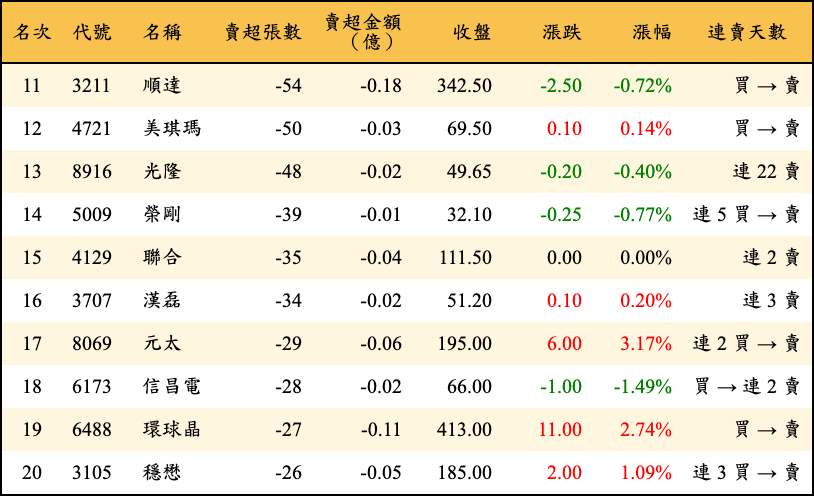賣超張數及金額
