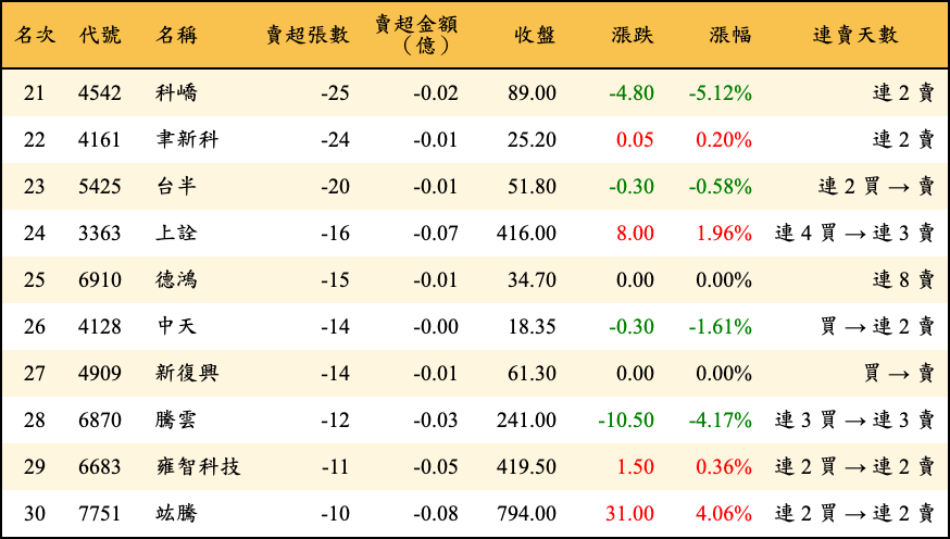 賣超張數及金額