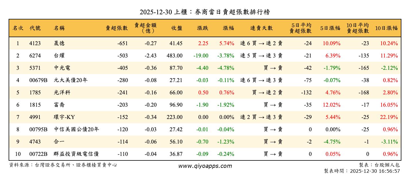 上櫃：券商當日賣超張數排行榜