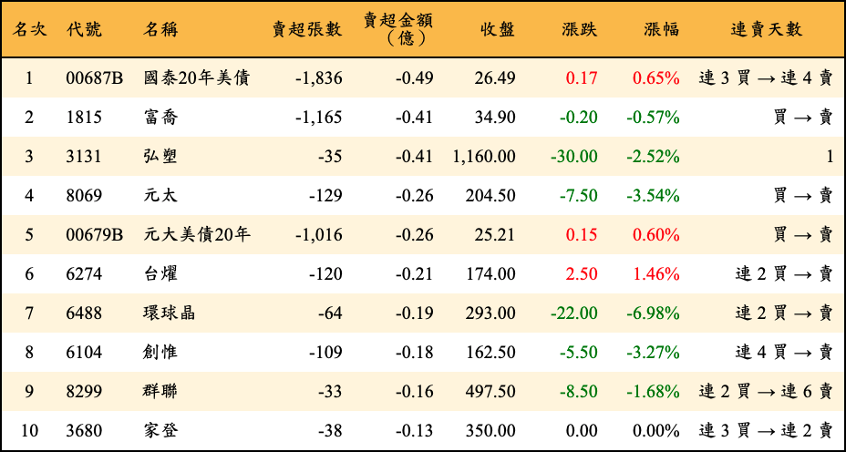 賣超張數及金額