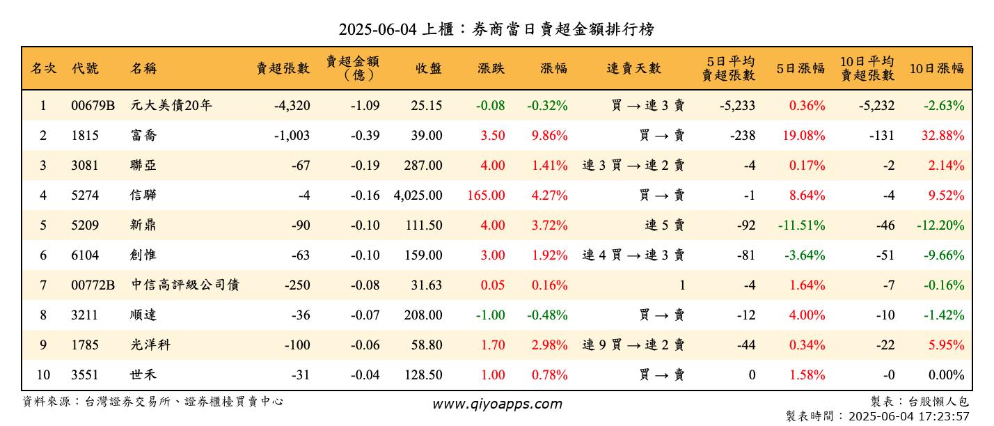 上櫃：券商當日賣超金額排行榜