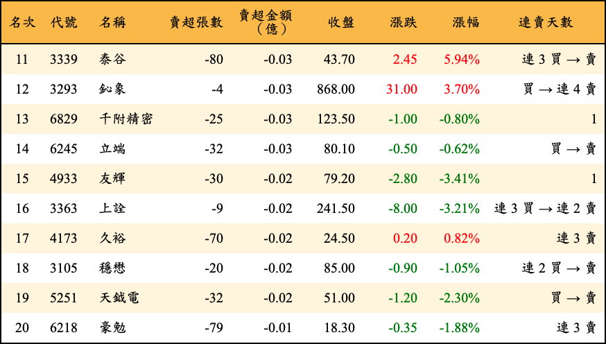 賣超張數及金額