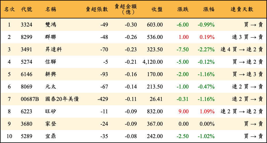 賣超張數及金額