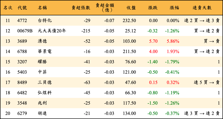 賣超張數及金額