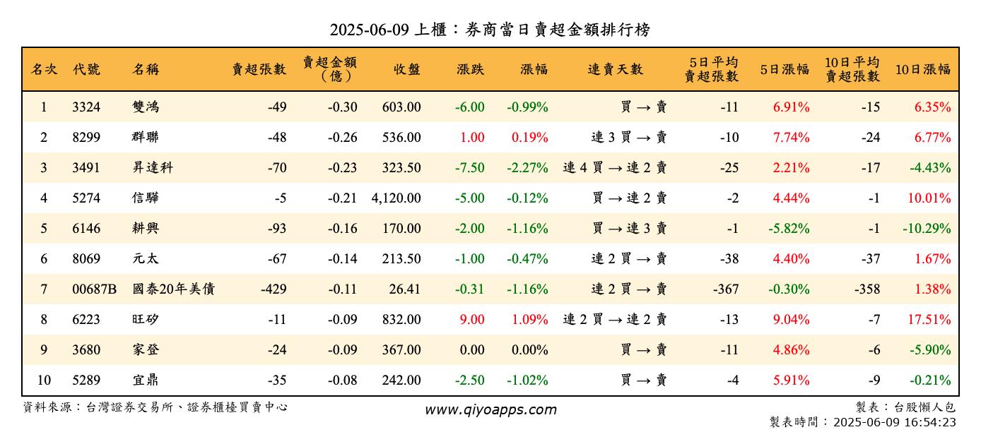 上櫃：券商當日賣超金額排行榜