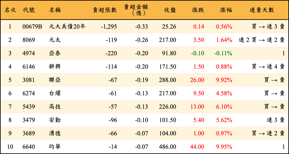 賣超張數及金額