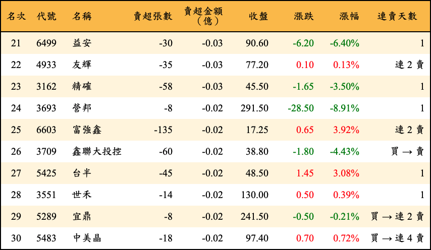 賣超張數及金額