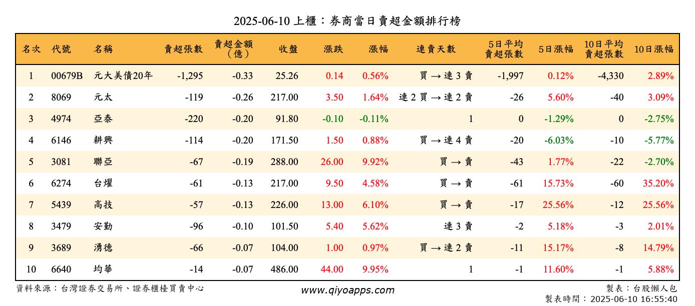 上櫃：券商當日賣超金額排行榜