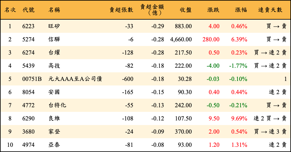 賣超張數及金額