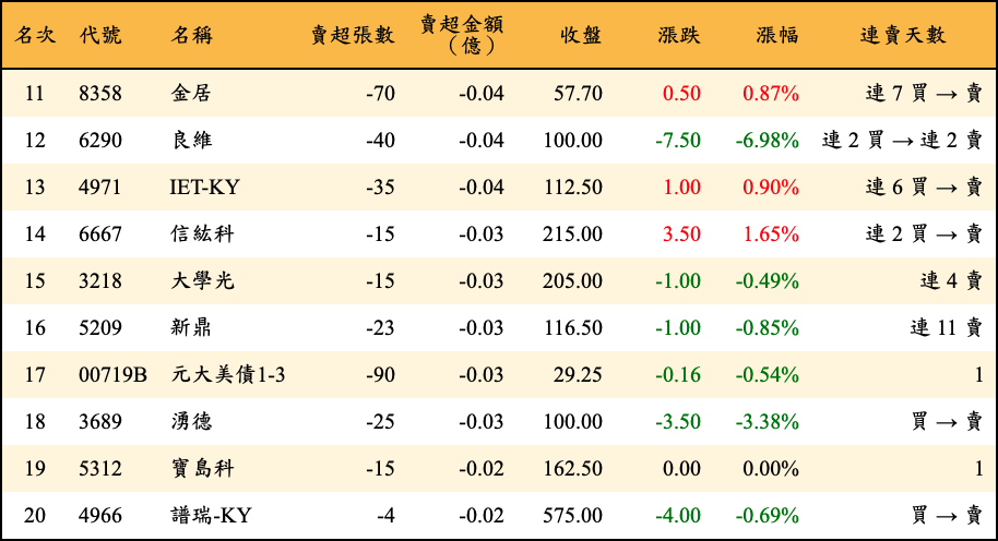 賣超張數及金額