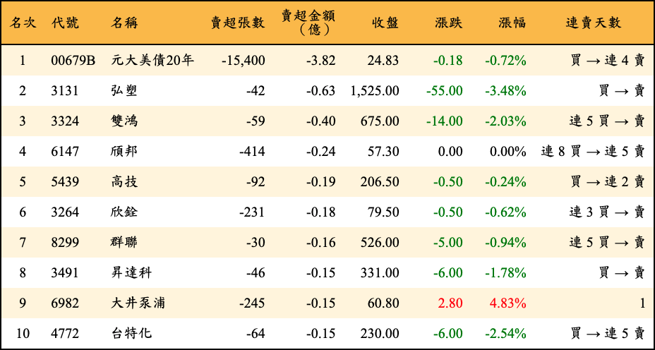 賣超張數及金額