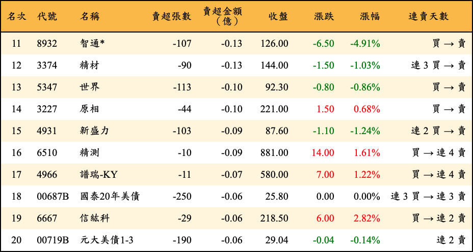 賣超張數及金額