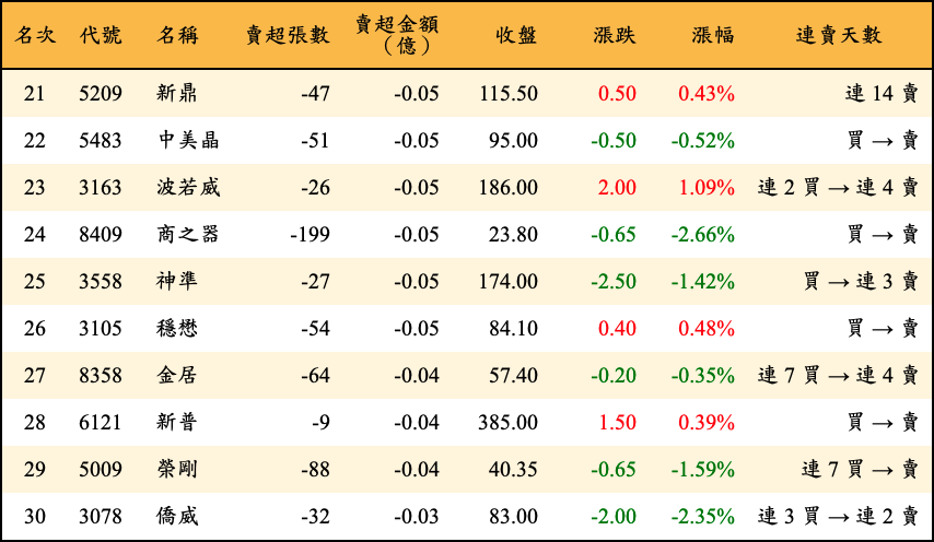 賣超張數及金額