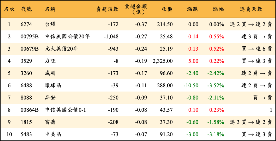 賣超張數及金額